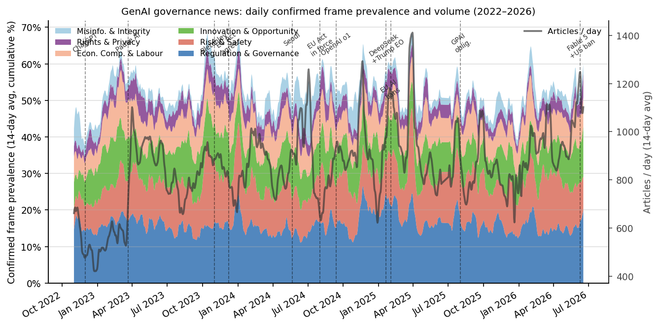 Figure 1: Daily confirmed frame prevalence (stacked area) and total article volume over time