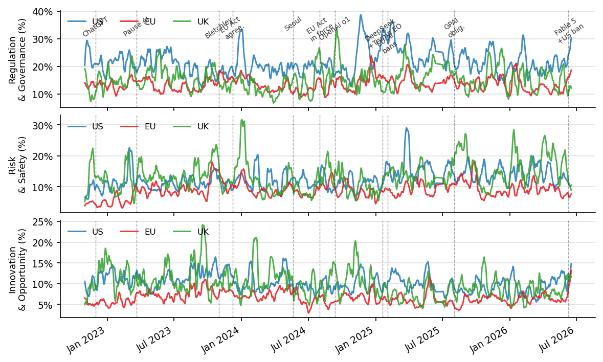 Figure 2: Regional framing over time for US, EU, and UK outlets